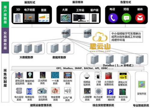 智能建筑管理系統(tǒng)（IBMS） 系統(tǒng)集成與智能化服務